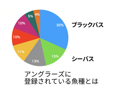 ANGLERSに登録されている魚種は1,600種類ですが、登録釣果数の7割は8種の魚で成り立っています。